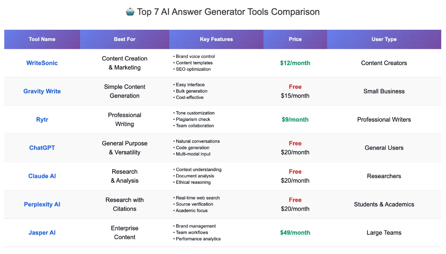 top ai answer generator tools comparison