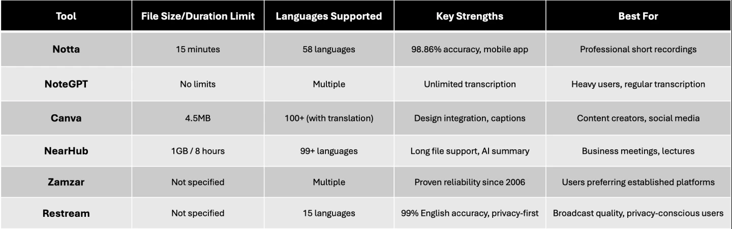 free audio to text converter tools comparison
