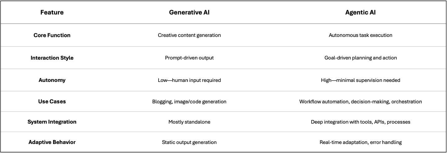 key differences between agentic ai vs generative ai