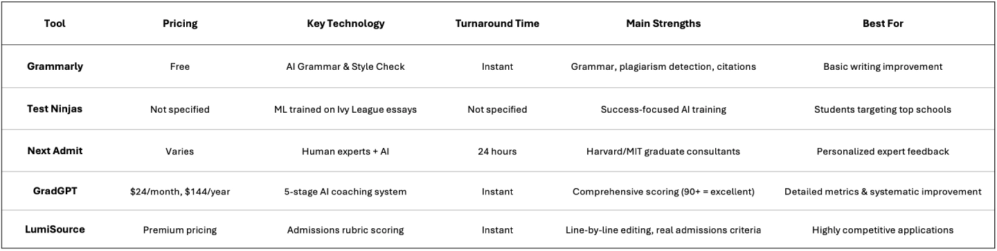 college essay rating tools comparison