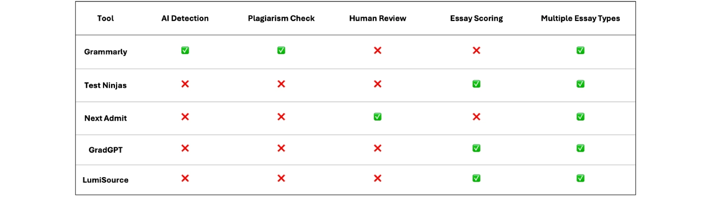 key features summary of essay checkers