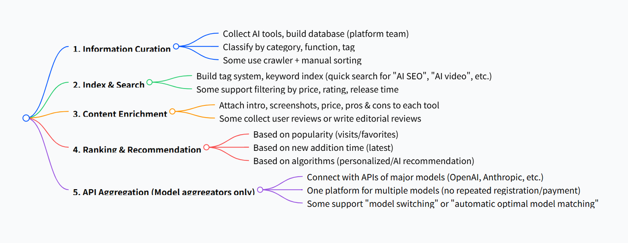 the functions of ai tool aggregator